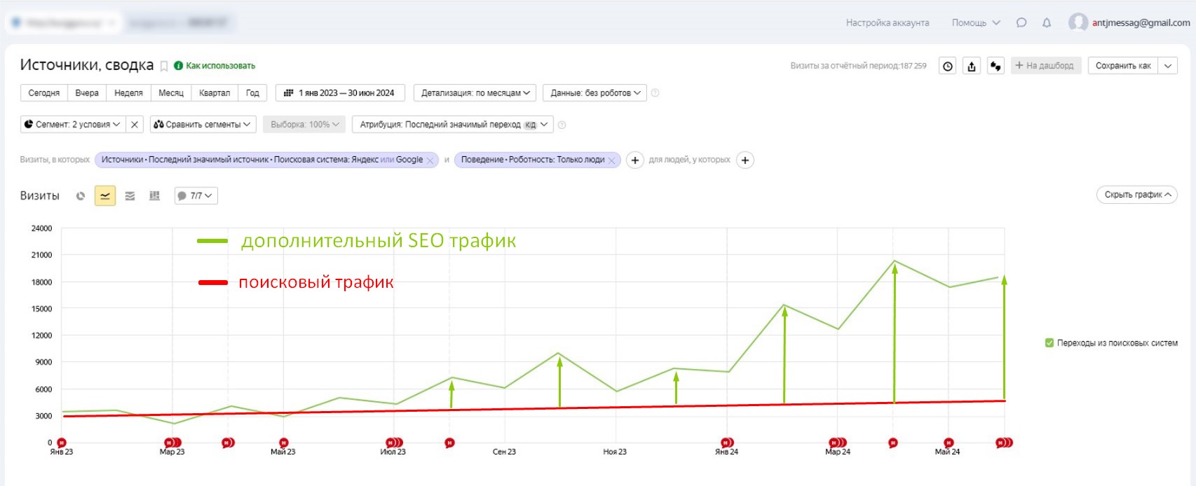 Дополнительный SEO трафик