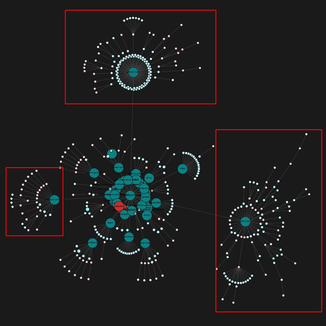 Группировка контента по подтемам