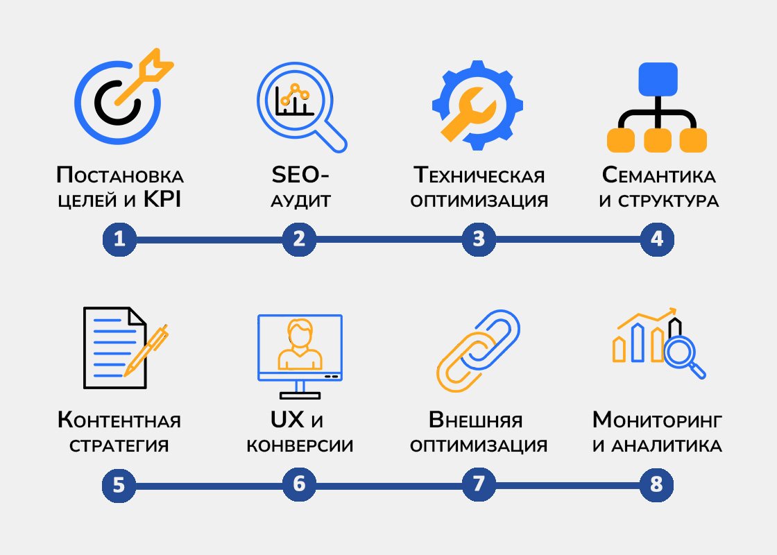 Этапы SEO-продвижения в Anatole-seo.ru