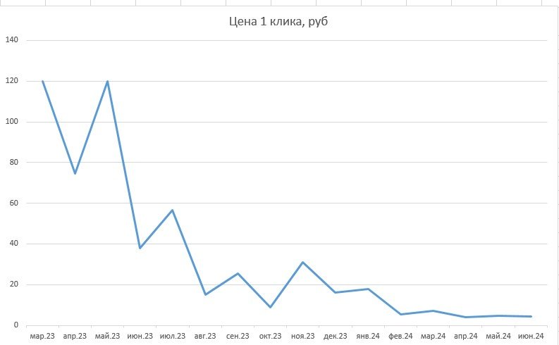 Снижение цены клика за 17 мес