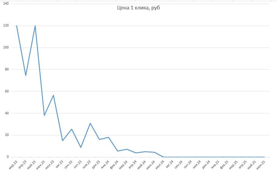 Снижение цены клика за 29 мес