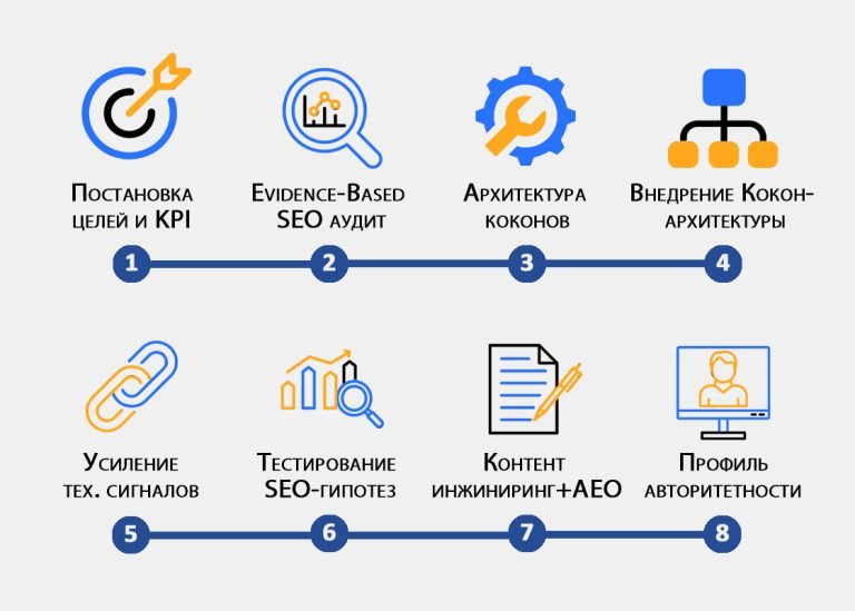 Этапы продвижения сайтов методом Evidence-Based SEO +AEO