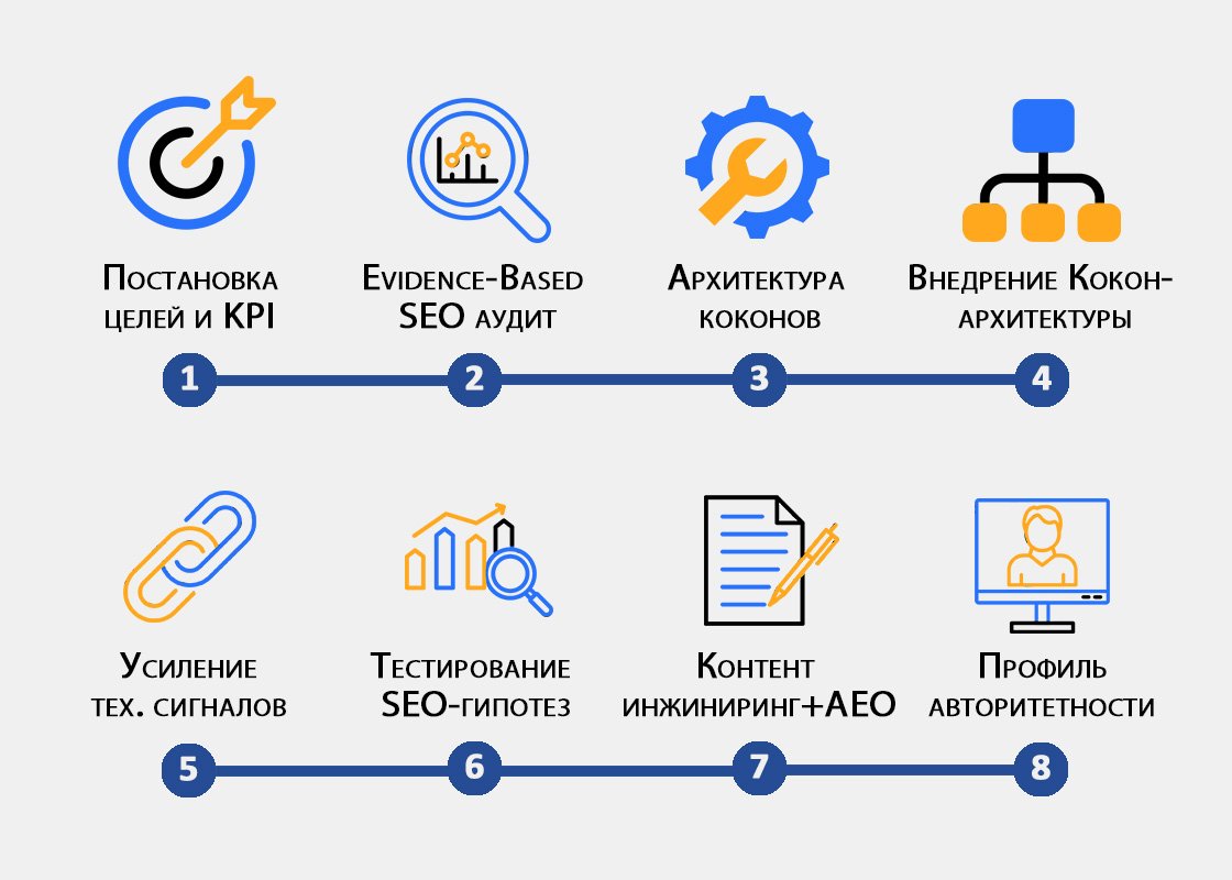 Этапы продвижения сайтов методом Evidence-Based SEO +AEO