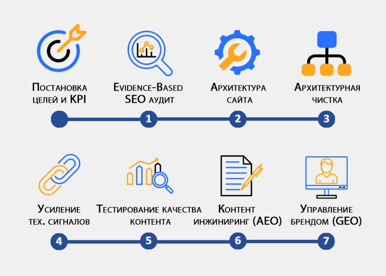 Этапы продвижения сайтов методом Evidence Based SEO, AEO, GEO