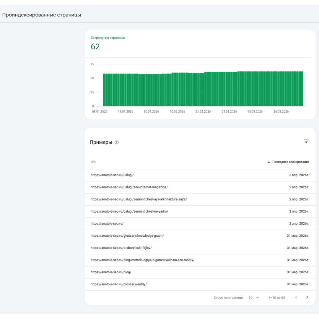 Попадание страниц в индекс документов поисковой системы